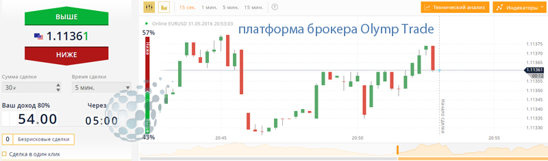 Где торгуют бинарами по выходным